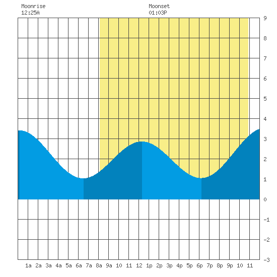 Chichagof Harbor tide chart for Monday, August 15, 2022