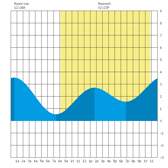Chichagof Harbor tide chart for Tuesday, August 16, 2022