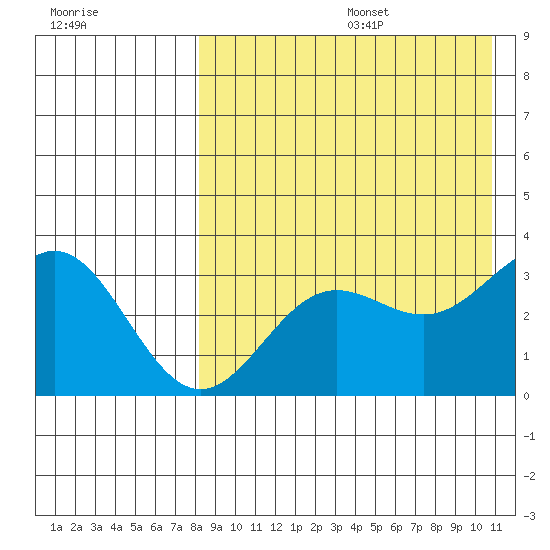 Chichagof Harbor tide chart for Wednesday, August 17, 2022