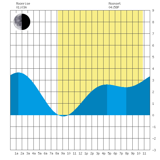 Chichagof Harbor tide chart for Thursday, August 18, 2022