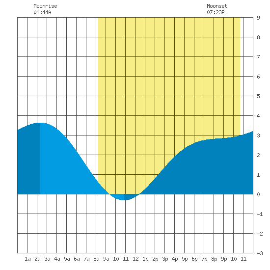 Chichagof Harbor tide chart for Saturday, August 20, 2022