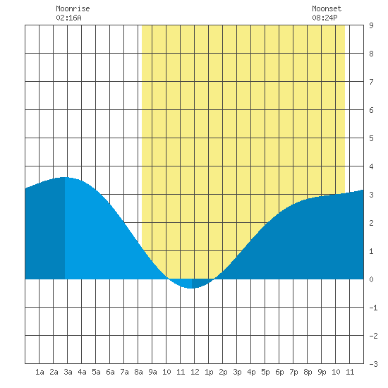 Chichagof Harbor tide chart for Sunday, August 21, 2022