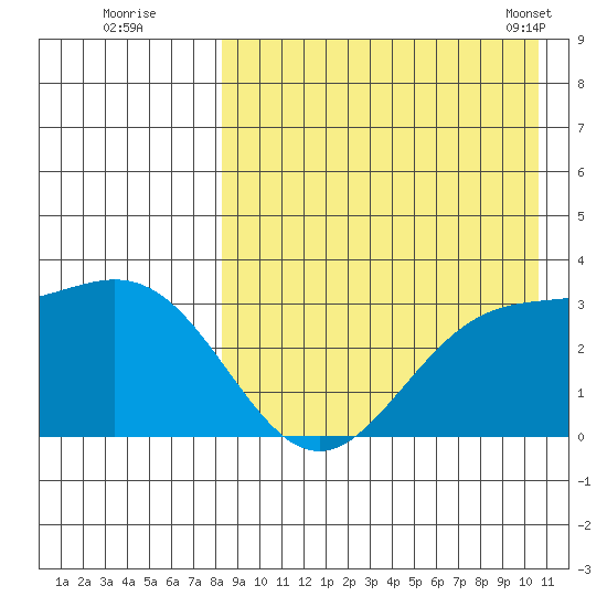 Chichagof Harbor tide chart for Monday, August 22, 2022