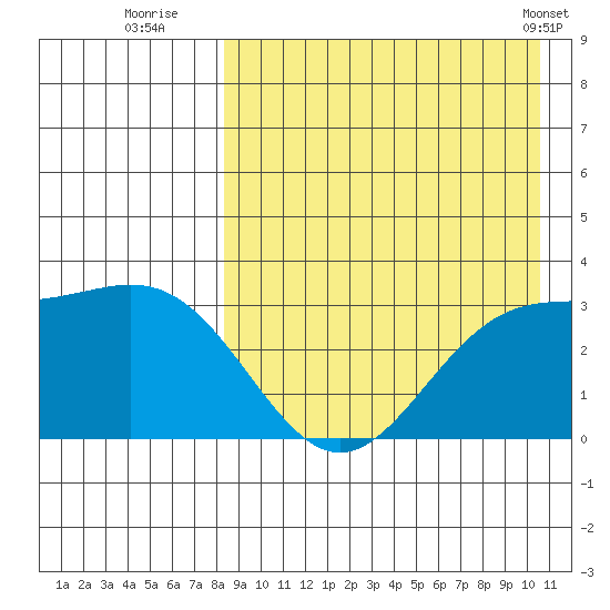 Chichagof Harbor tide chart for Tuesday, August 23, 2022