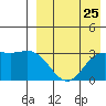 Chichagof Harbor tide chart for Thursday, August 25, 2022