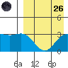 Chichagof Harbor tide chart for Friday, August 26, 2022