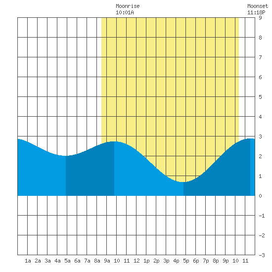 Chichagof Harbor tide chart for Sunday, August 28, 2022