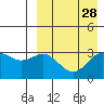 Chichagof Harbor tide chart for Sunday, August 28, 2022