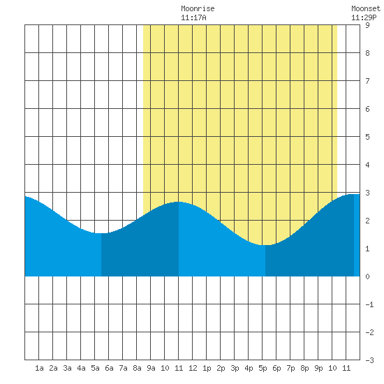 Chichagof Harbor tide chart for Monday, August 29, 2022