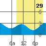 Chichagof Harbor tide chart for Monday, August 29, 2022