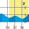 Chichagof Harbor tide chart for Tuesday, August 2, 2022
