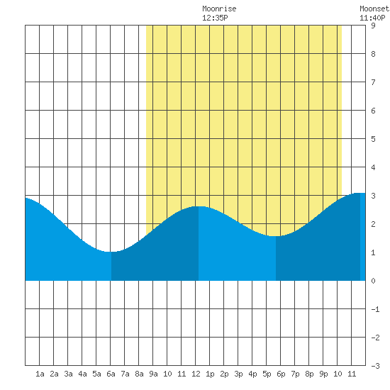 Chichagof Harbor tide chart for Tuesday, August 30, 2022
