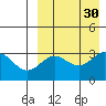 Chichagof Harbor tide chart for Tuesday, August 30, 2022