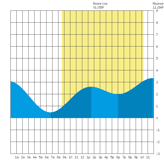 Chichagof Harbor tide chart for Wednesday, August 31, 2022