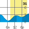 Chichagof Harbor tide chart for Wednesday, August 31, 2022