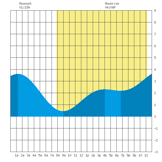 Chichagof Harbor tide chart for Thursday, August 4, 2022