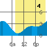 Chichagof Harbor tide chart for Thursday, August 4, 2022