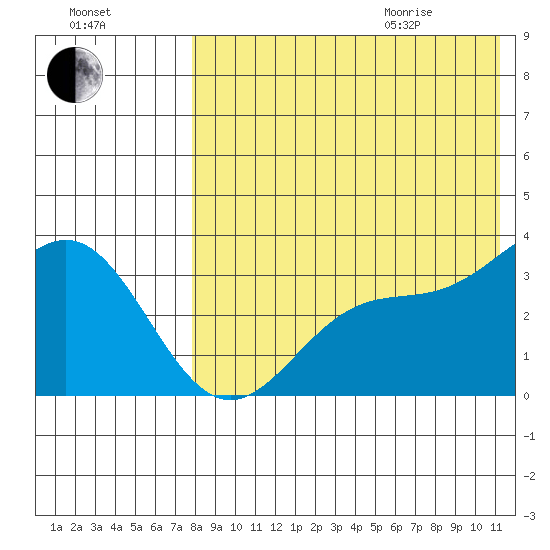 Chichagof Harbor tide chart for Friday, August 5, 2022