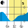 Chichagof Harbor tide chart for Friday, August 5, 2022