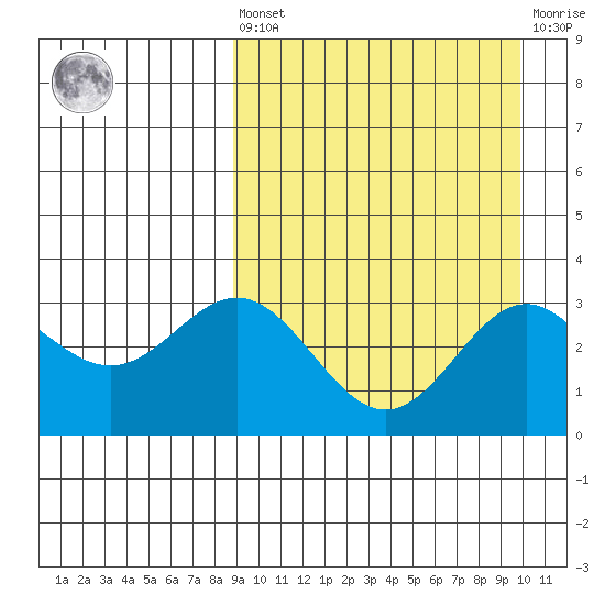 Chichagof Harbor tide chart for Saturday, September 10, 2022