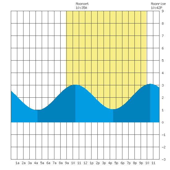 Chichagof Harbor tide chart for Sunday, September 11, 2022