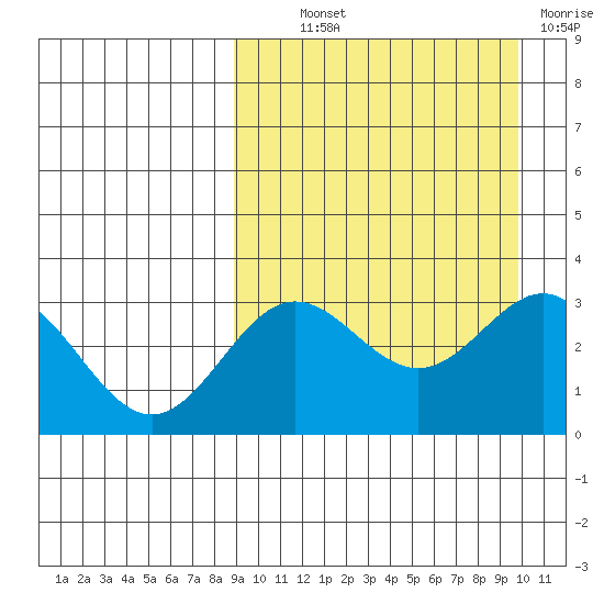 Chichagof Harbor tide chart for Monday, September 12, 2022