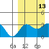 Chichagof Harbor tide chart for Tuesday, September 13, 2022