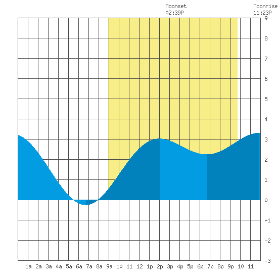 Chichagof Harbor tide chart for Wednesday, September 14, 2022