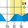 Chichagof Harbor tide chart for Wednesday, September 14, 2022