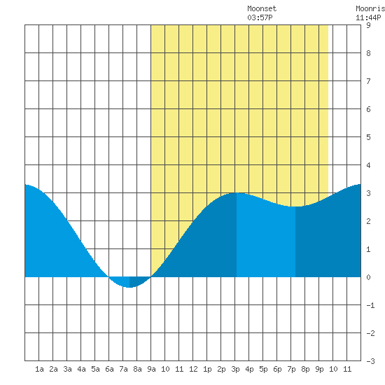 Chichagof Harbor tide chart for Thursday, September 15, 2022
