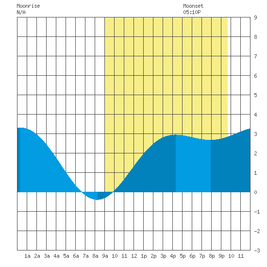 Chichagof Harbor tide chart for Friday, September 16, 2022