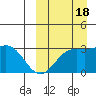 Chichagof Harbor tide chart for Sunday, September 18, 2022