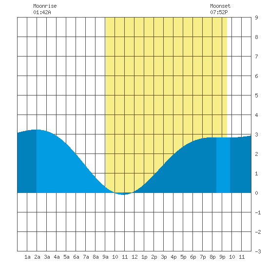Chichagof Harbor tide chart for Monday, September 19, 2022
