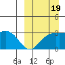 Chichagof Harbor tide chart for Monday, September 19, 2022