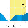 Chichagof Harbor tide chart for Thursday, September 1, 2022