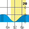 Chichagof Harbor tide chart for Tuesday, September 20, 2022
