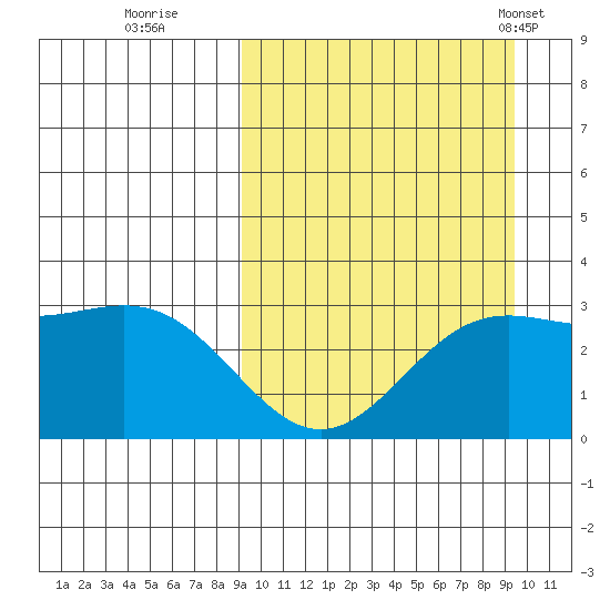 Chichagof Harbor tide chart for Wednesday, September 21, 2022