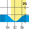 Chichagof Harbor tide chart for Wednesday, September 21, 2022