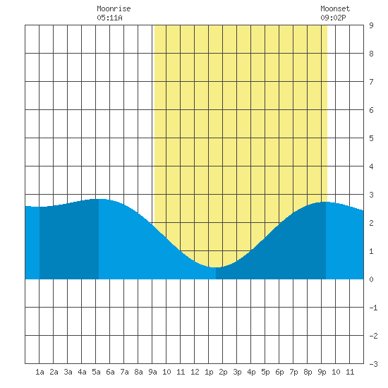Chichagof Harbor tide chart for Thursday, September 22, 2022