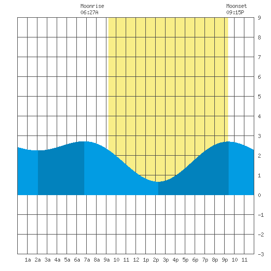 Chichagof Harbor tide chart for Friday, September 23, 2022