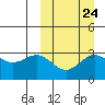 Chichagof Harbor tide chart for Saturday, September 24, 2022
