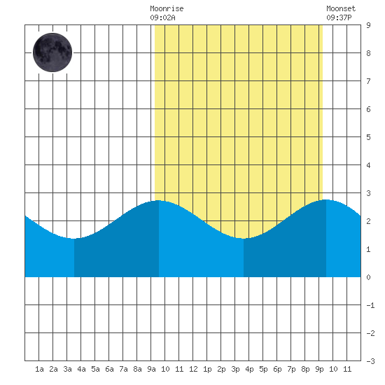 Chichagof Harbor tide chart for Sunday, September 25, 2022