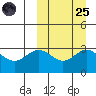 Chichagof Harbor tide chart for Sunday, September 25, 2022