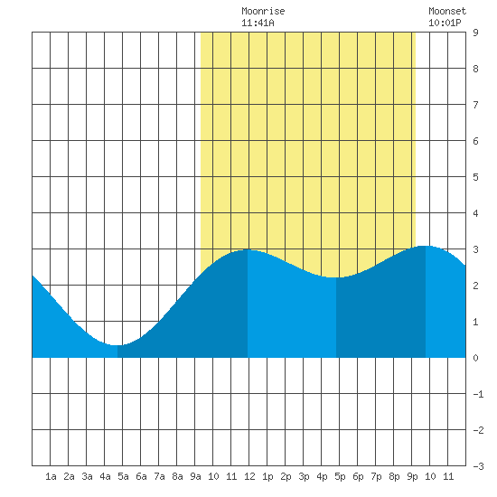 Chichagof Harbor tide chart for Tuesday, September 27, 2022
