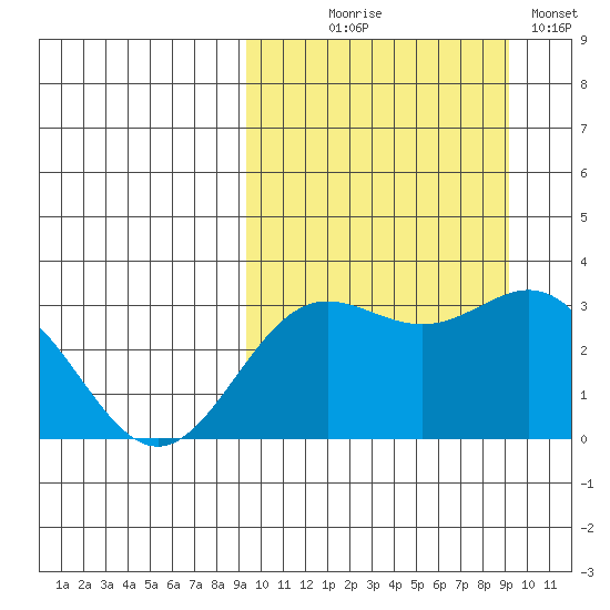 Chichagof Harbor tide chart for Wednesday, September 28, 2022