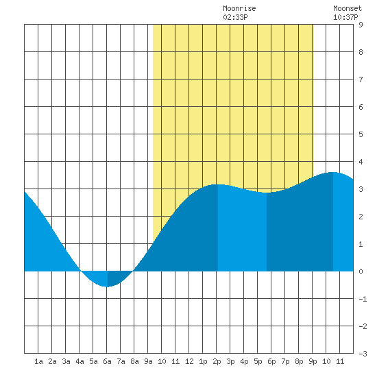 Chichagof Harbor tide chart for Thursday, September 29, 2022