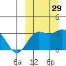 Chichagof Harbor tide chart for Thursday, September 29, 2022
