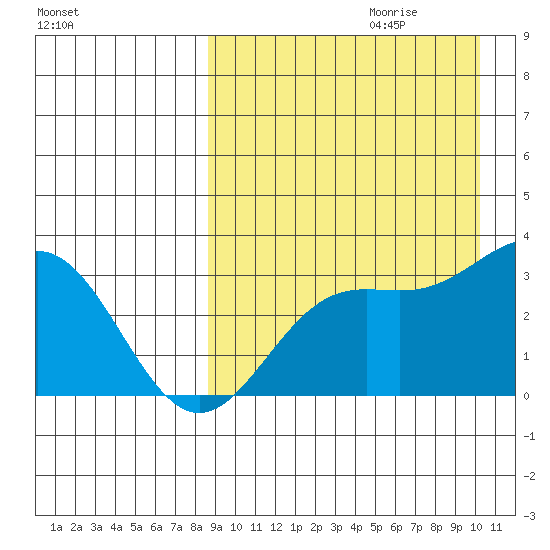Chichagof Harbor tide chart for Friday, September 2, 2022