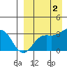 Chichagof Harbor tide chart for Friday, September 2, 2022