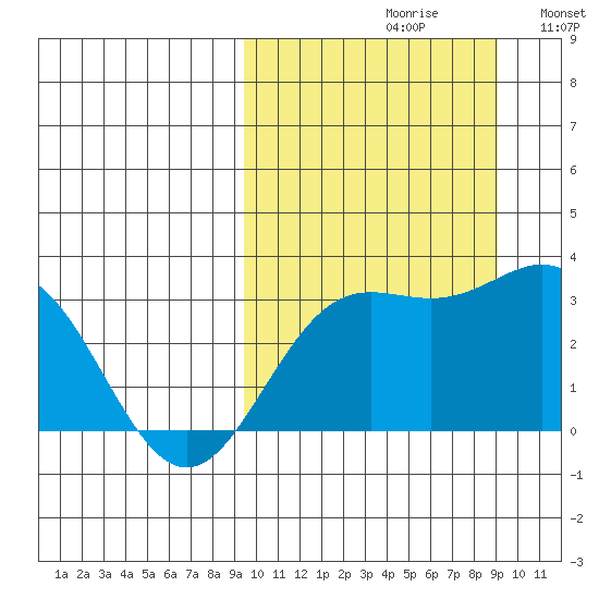 Chichagof Harbor tide chart for Friday, September 30, 2022